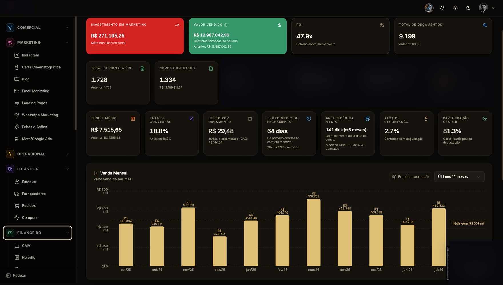Painel de uma operação comercial de alto ticket, com menu de comercial, marketing, operacional, logística e financeiro