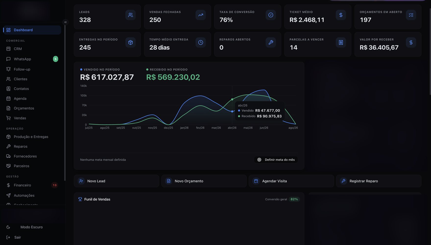 Painel de funil e produção, com CRM, orçamentos, execução, reparos e financeiro